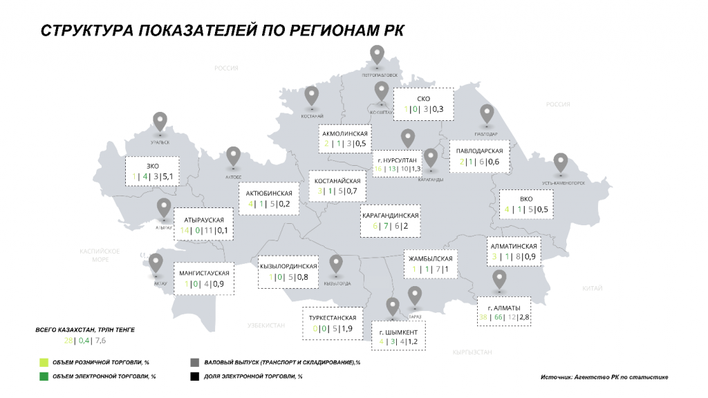 структура показателей по регионам Казахстана