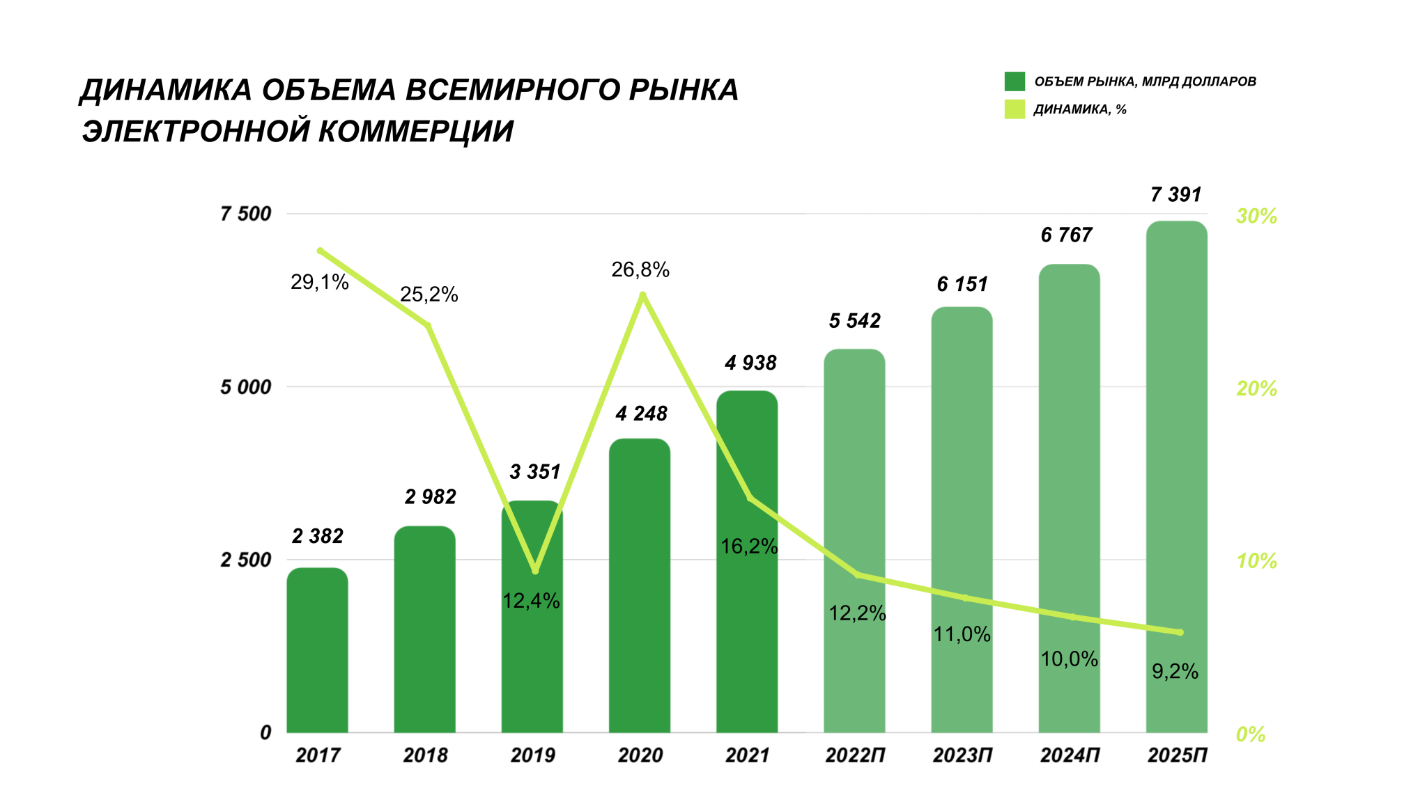 Количество электронный. Динамика роста. Мировой рынок e-Commerce. Объем рынка. Рынок e Commerce 2021.