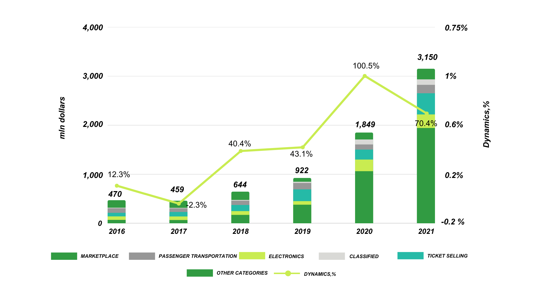 Объемы электронной коммерции. Рост продаж. Объем рынка. Рынок будущего. Рынок e Commerce 2021.