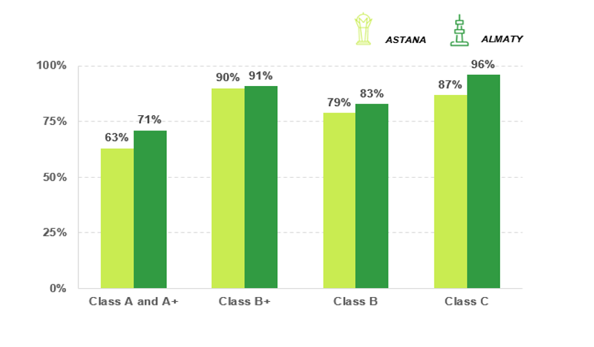 Commercial real estate market in Kazakhstan growth and trends in 2022